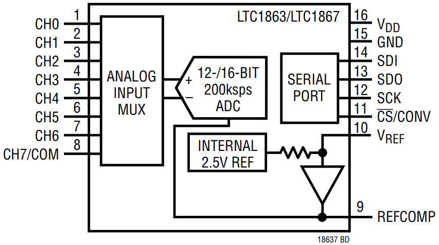 LTC1867CGN PBF